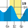 Port Chalmers tide chart for Monday, February 19, 2024