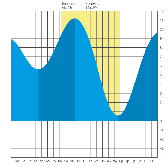 Port Chalmers tide chart for Tuesday, February 20, 2024