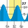 Port Chalmers tide chart for Tuesday, February 27, 2024
