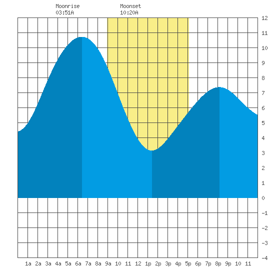 Port Chalmers tide chart for Saturday, February 3, 2024