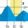 Port Chalmers tide chart for Saturday, February 3, 2024