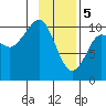 Port Chalmers tide chart for Monday, February 5, 2024