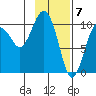 Port Chalmers tide chart for Wednesday, February 7, 2024