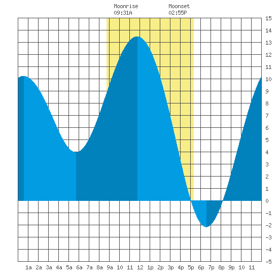 Port Chalmers tide chart for Thursday, February 8, 2024