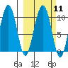 Port Chalmers tide chart for Monday, March 11, 2024