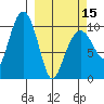 Port Chalmers tide chart for Friday, March 15, 2024