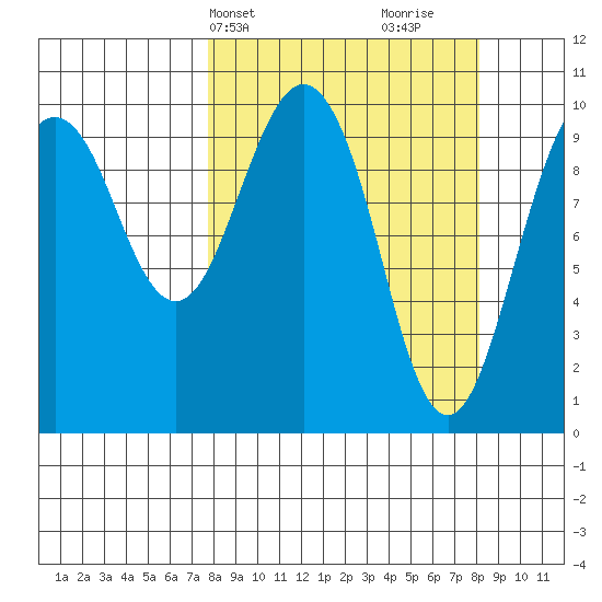 Port Chalmers tide chart for Thursday, March 21, 2024