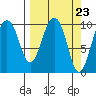 Port Chalmers tide chart for Saturday, March 23, 2024