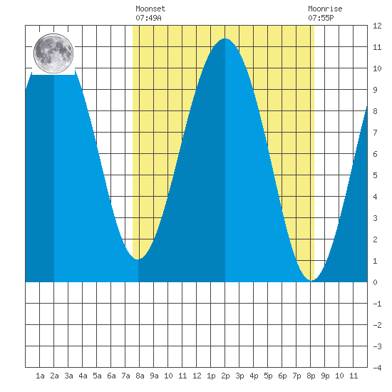 Port Chalmers tide chart for Sunday, March 24, 2024