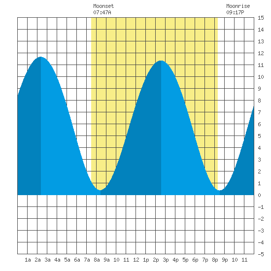 Port Chalmers tide chart for Monday, March 25, 2024