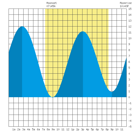 Port Chalmers tide chart for Tuesday, March 26, 2024