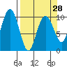Port Chalmers tide chart for Thursday, March 28, 2024