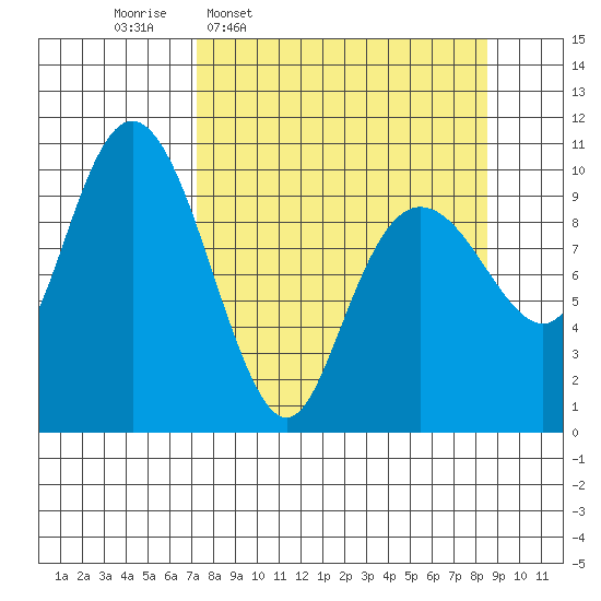 Port Chalmers tide chart for Saturday, March 30, 2024