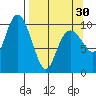 Port Chalmers tide chart for Saturday, March 30, 2024