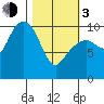 Port Chalmers tide chart for Sunday, March 3, 2024