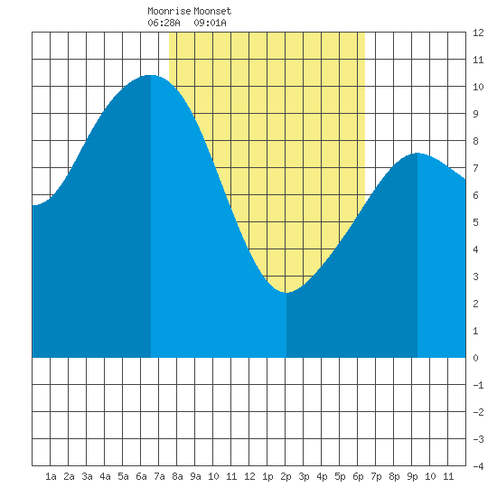 Port Chalmers tide chart for Monday, March 4, 2024