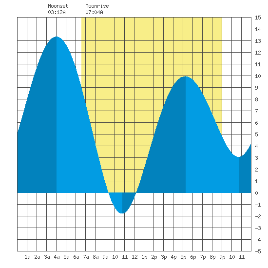 Port Chalmers tide chart for Friday, April 12, 2024
