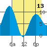 Port Chalmers tide chart for Saturday, April 13, 2024