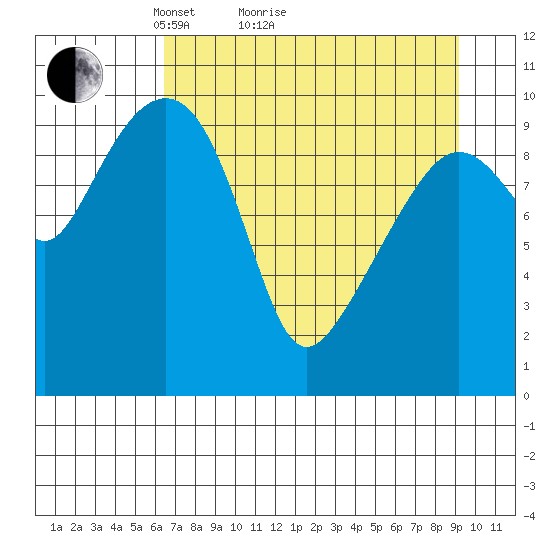Port Chalmers tide chart for Monday, April 15, 2024