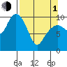 Port Chalmers tide chart for Monday, April 1, 2024