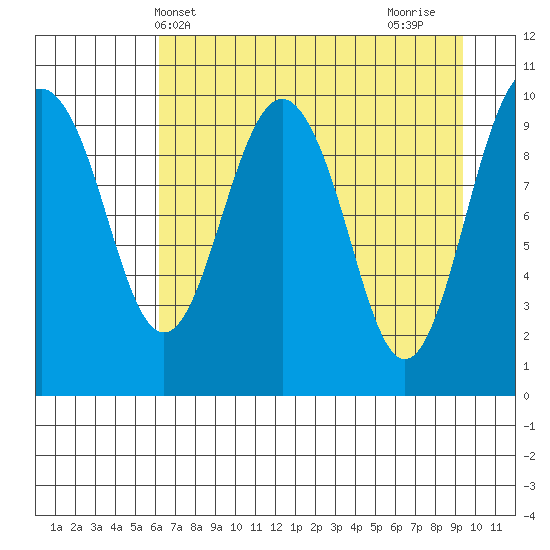 Port Chalmers tide chart for Saturday, April 20, 2024
