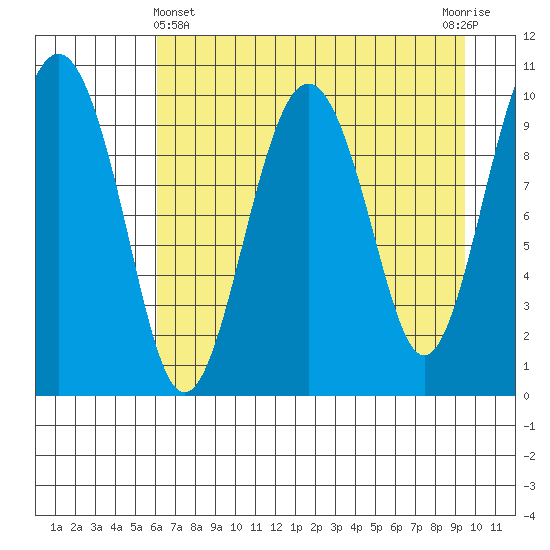 Port Chalmers tide chart for Monday, April 22, 2024