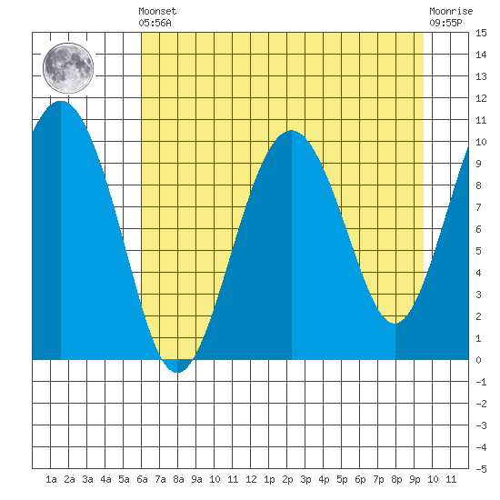 Port Chalmers tide chart for Tuesday, April 23, 2024
