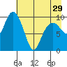 Port Chalmers tide chart for Monday, April 29, 2024