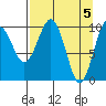 Port Chalmers tide chart for Friday, April 5, 2024