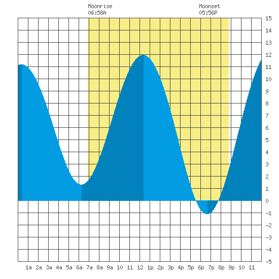 Port Chalmers tide chart for Saturday, April 6, 2024