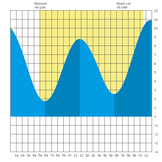 Port Chalmers tide chart for Sunday, May 19, 2024