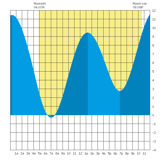 Port Chalmers tide chart for Tuesday, May 21, 2024