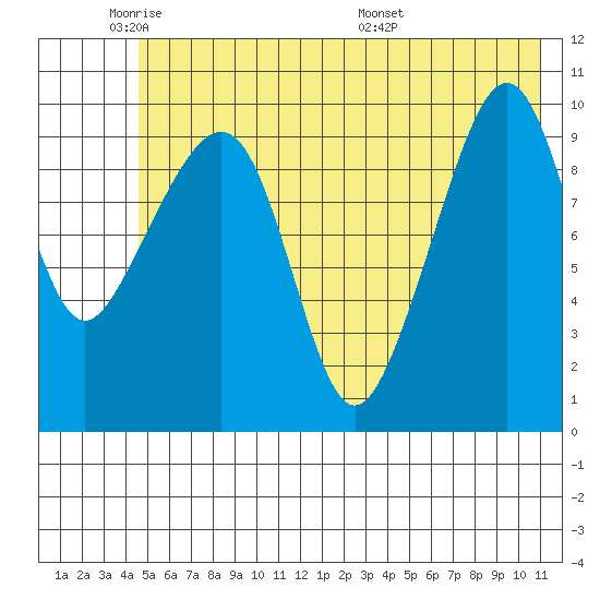 Port Chalmers tide chart for Friday, May 31, 2024