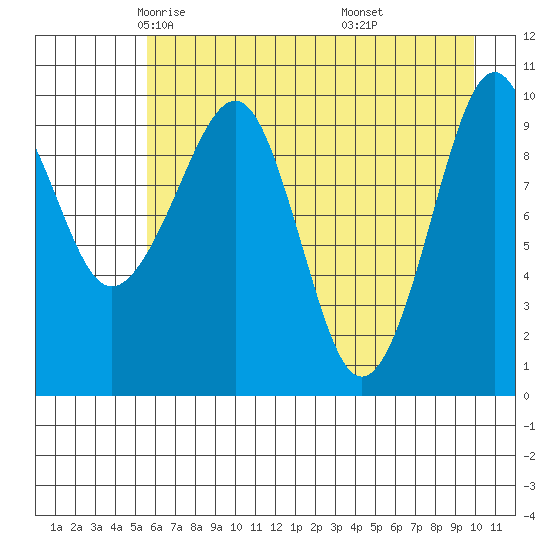 Port Chalmers tide chart for Friday, May 3, 2024
