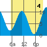 Port Chalmers tide chart for Saturday, May 4, 2024
