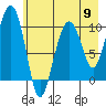 Port Chalmers tide chart for Thursday, May 9, 2024