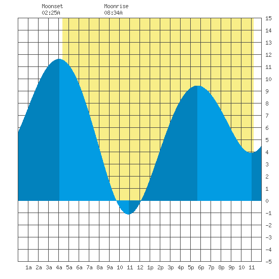 Port Chalmers tide chart for Monday, June 10, 2024
