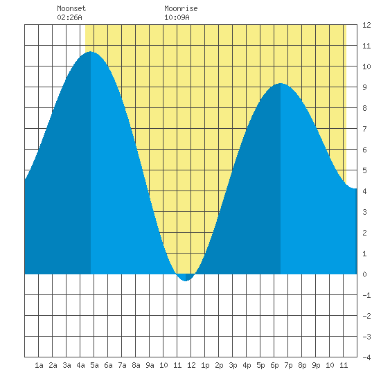 Port Chalmers tide chart for Tuesday, June 11, 2024