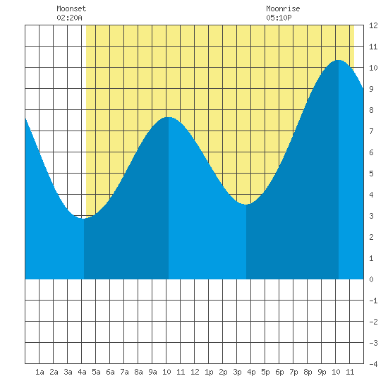 Port Chalmers tide chart for Sunday, June 16, 2024