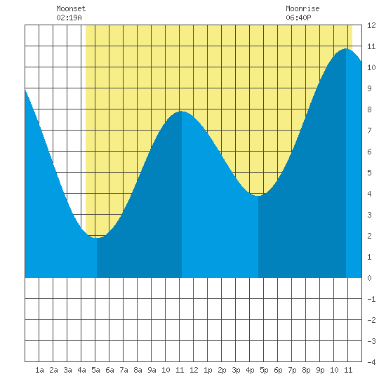 Port Chalmers tide chart for Monday, June 17, 2024