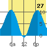 Port Chalmers tide chart for Thursday, June 27, 2024