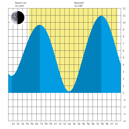 Port Chalmers tide chart for Friday, June 28, 2024