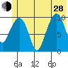 Port Chalmers tide chart for Friday, June 28, 2024