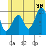 Port Chalmers tide chart for Sunday, June 30, 2024