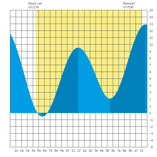Port Chalmers tide chart for Monday, June 3, 2024