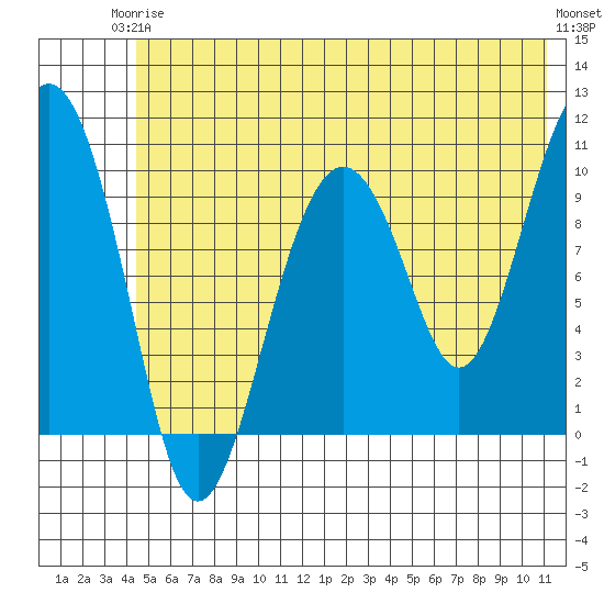 Port Chalmers tide chart for Wednesday, June 5, 2024