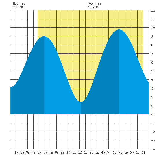 Port Chalmers tide chart for Friday, July 12, 2024