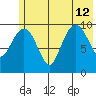 Port Chalmers tide chart for Friday, July 12, 2024