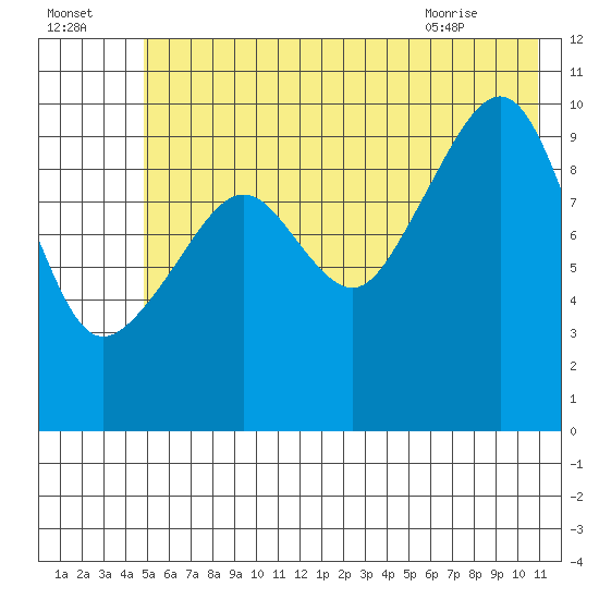 Port Chalmers tide chart for Monday, July 15, 2024