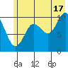 Port Chalmers tide chart for Wednesday, July 17, 2024
